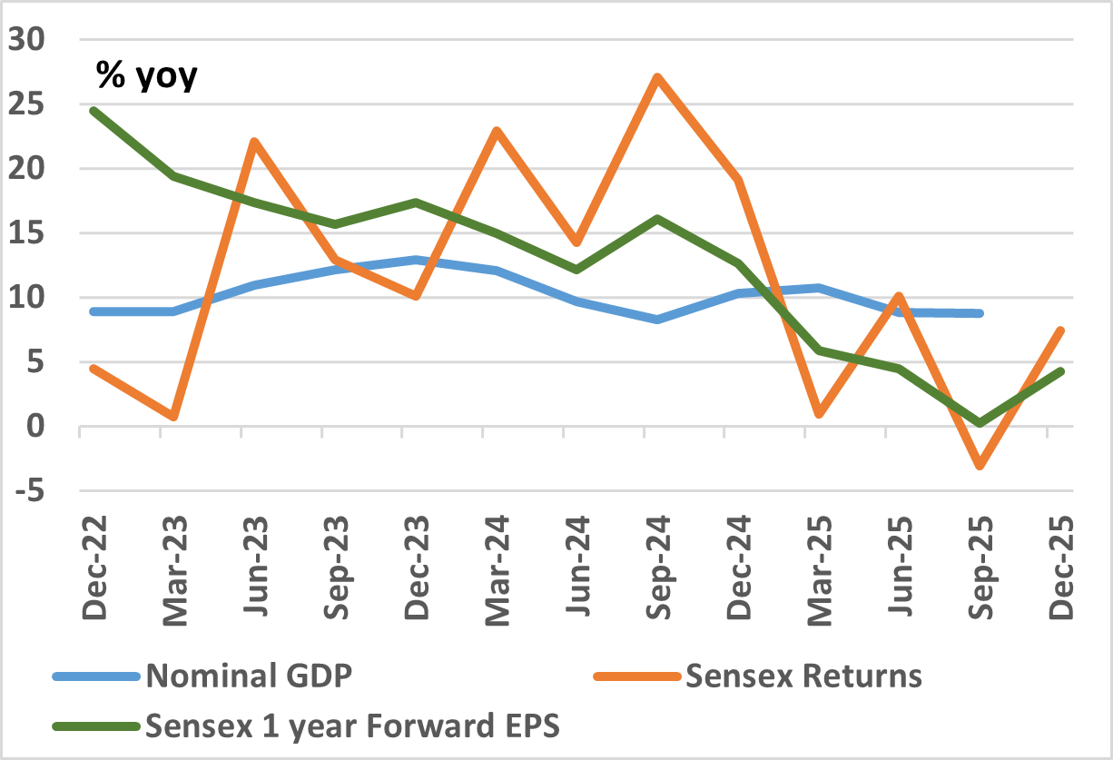 Chart showing India's nominal GDP growth trend compared with market earnings
