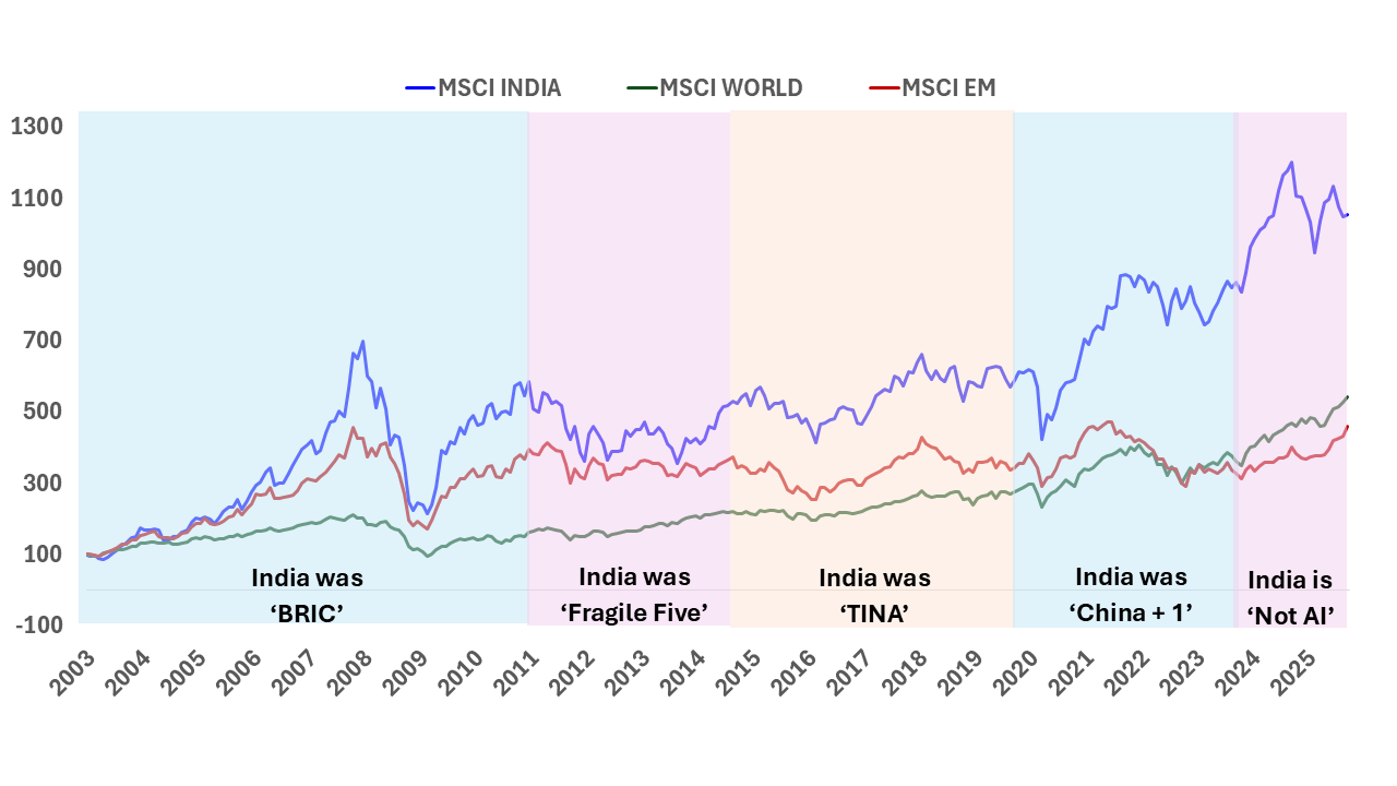 MSCI India, World, and EM index performance over time.