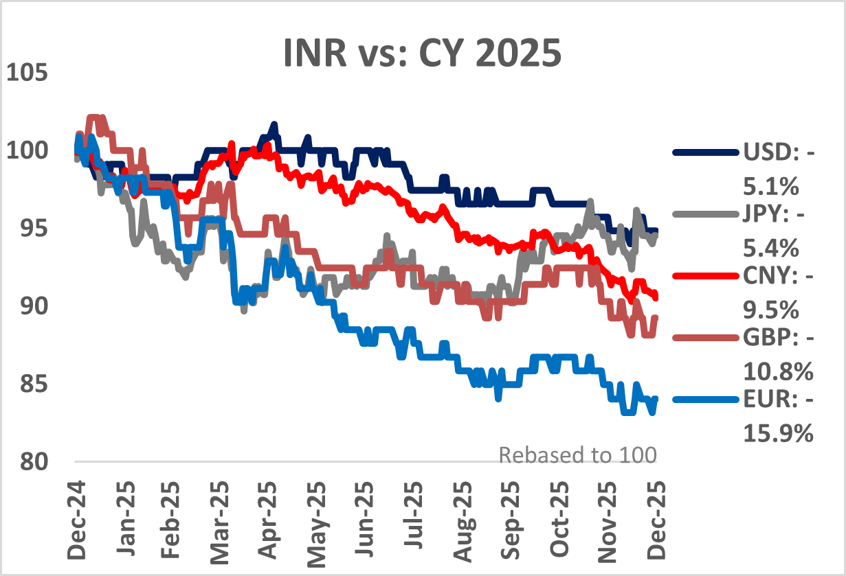 Chart showing INR depreciation against major global currencies in 2025