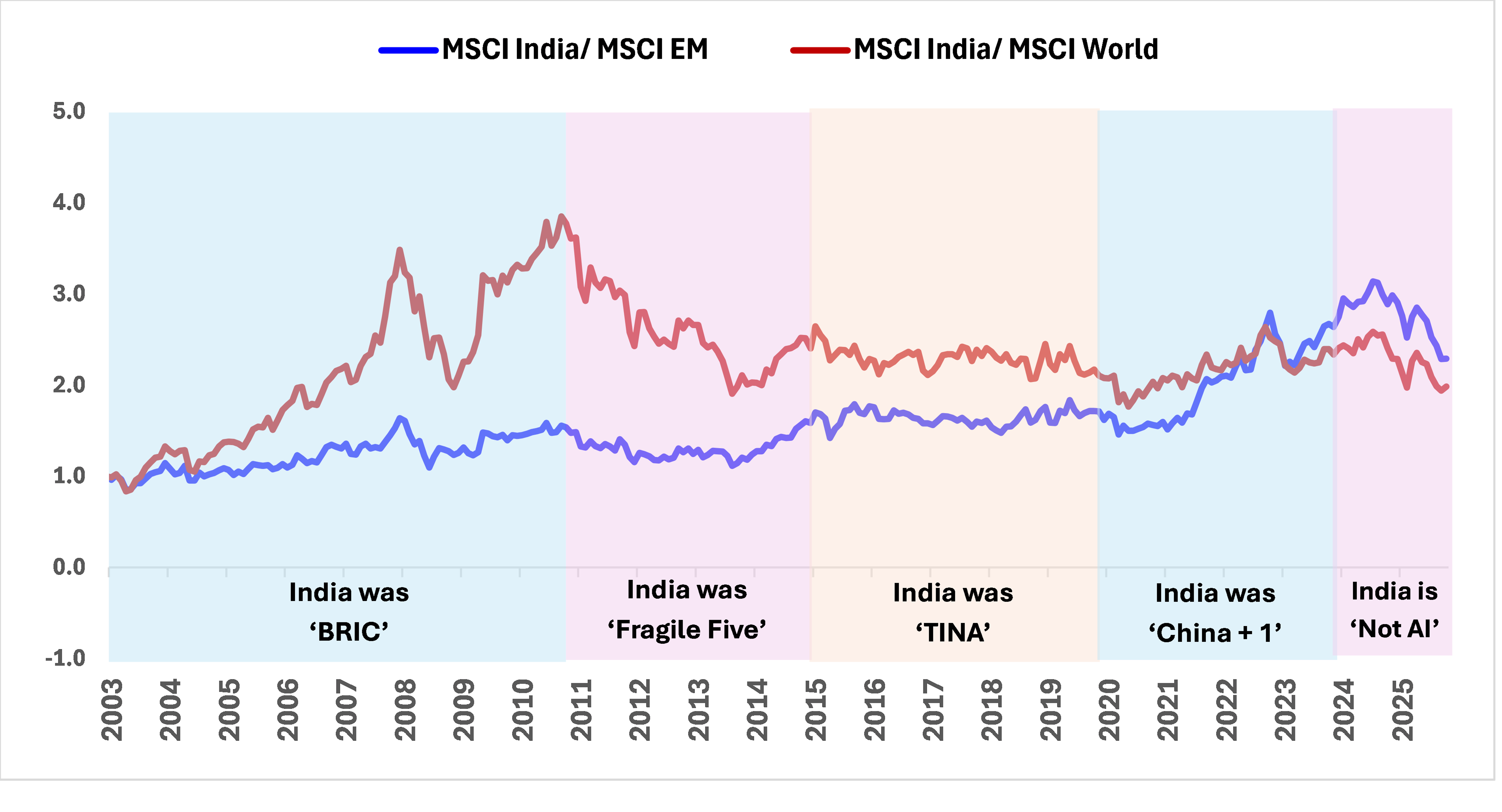 Line chart showing MSCI India relative performance versus MSCI EM and MSCI World over time.