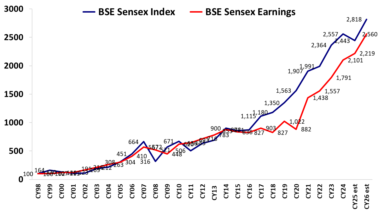 Line chart comparing BSE Sensex index and Sensex earnings over time.