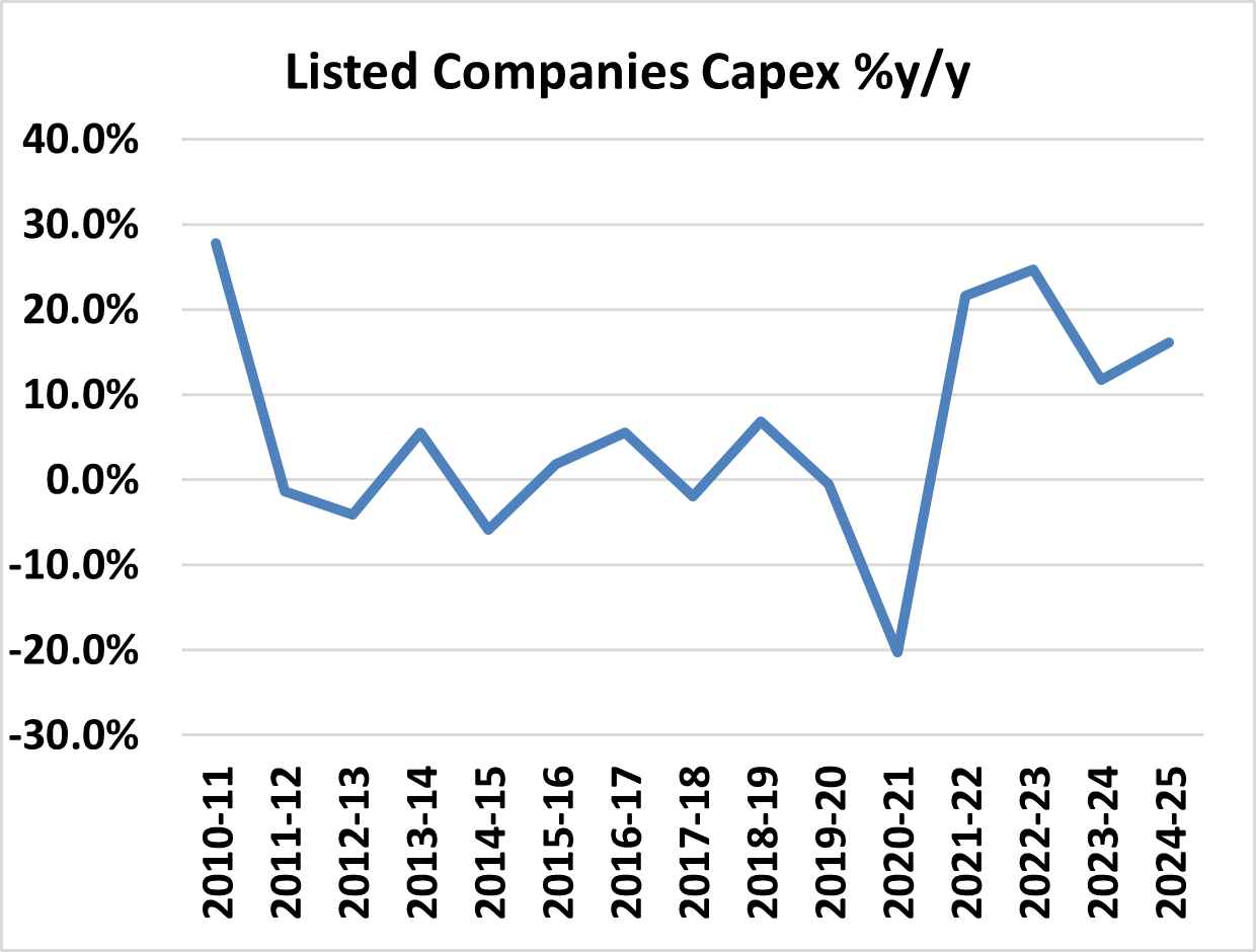 Chart showing listed companies' capital expenditure trend in India