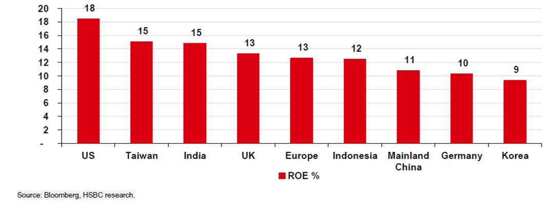 Bar chart showing return on equity percentages across major economies.