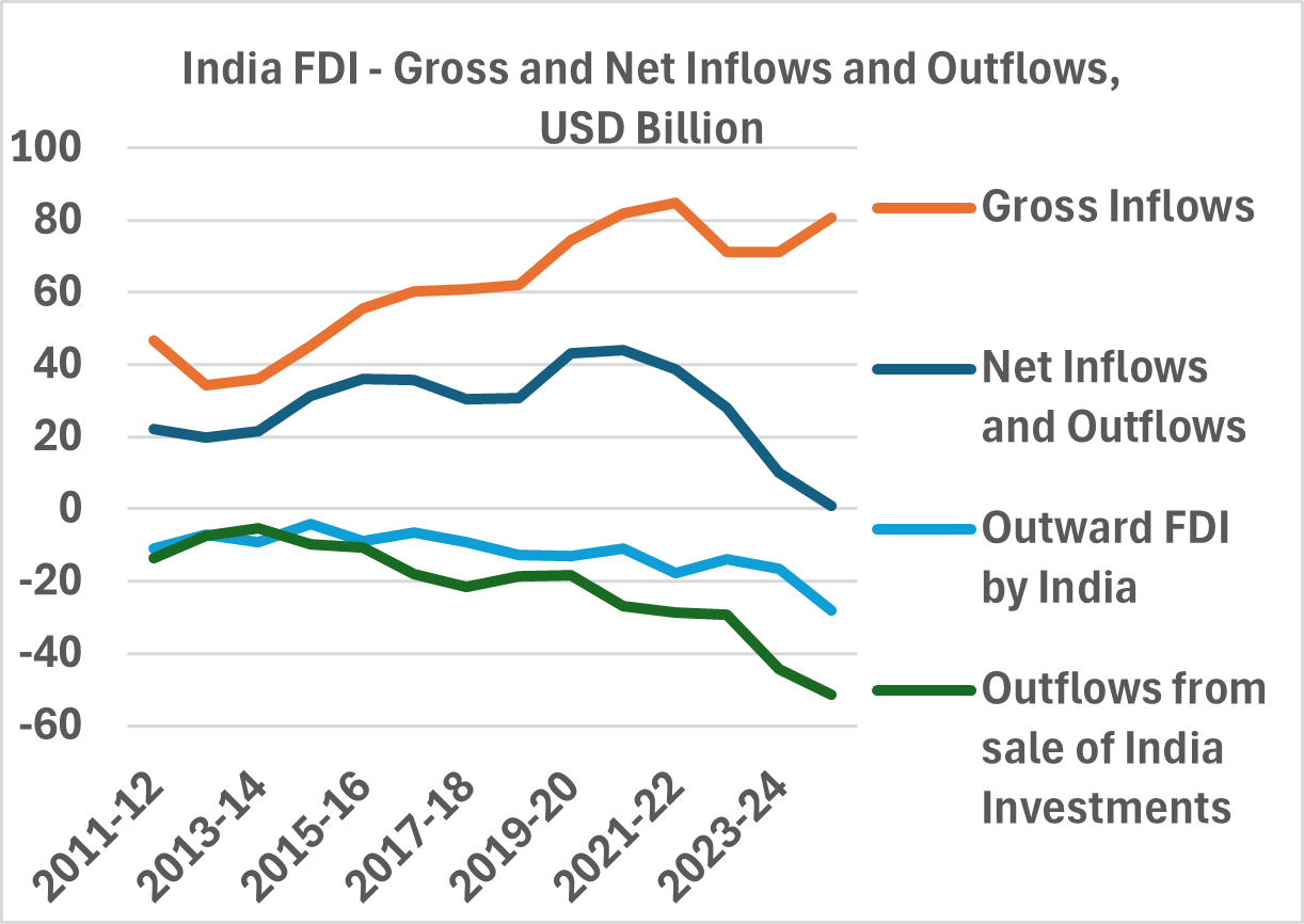 Chart showing foreign direct investment flows into India
