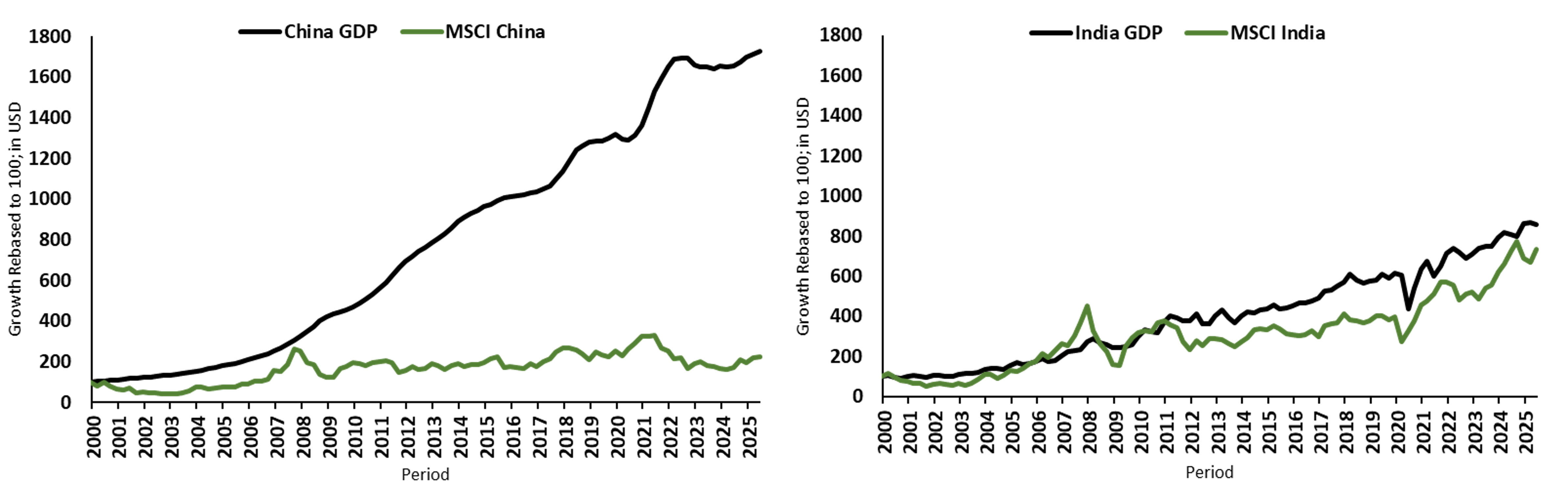 Two line charts comparing GDP growth and MSCI equity performance for China and India over time.