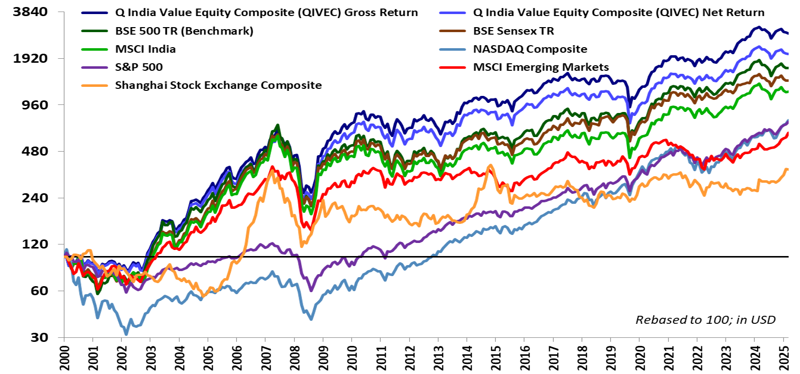 Long‑term performance comparison of Indian and global equity indices.
