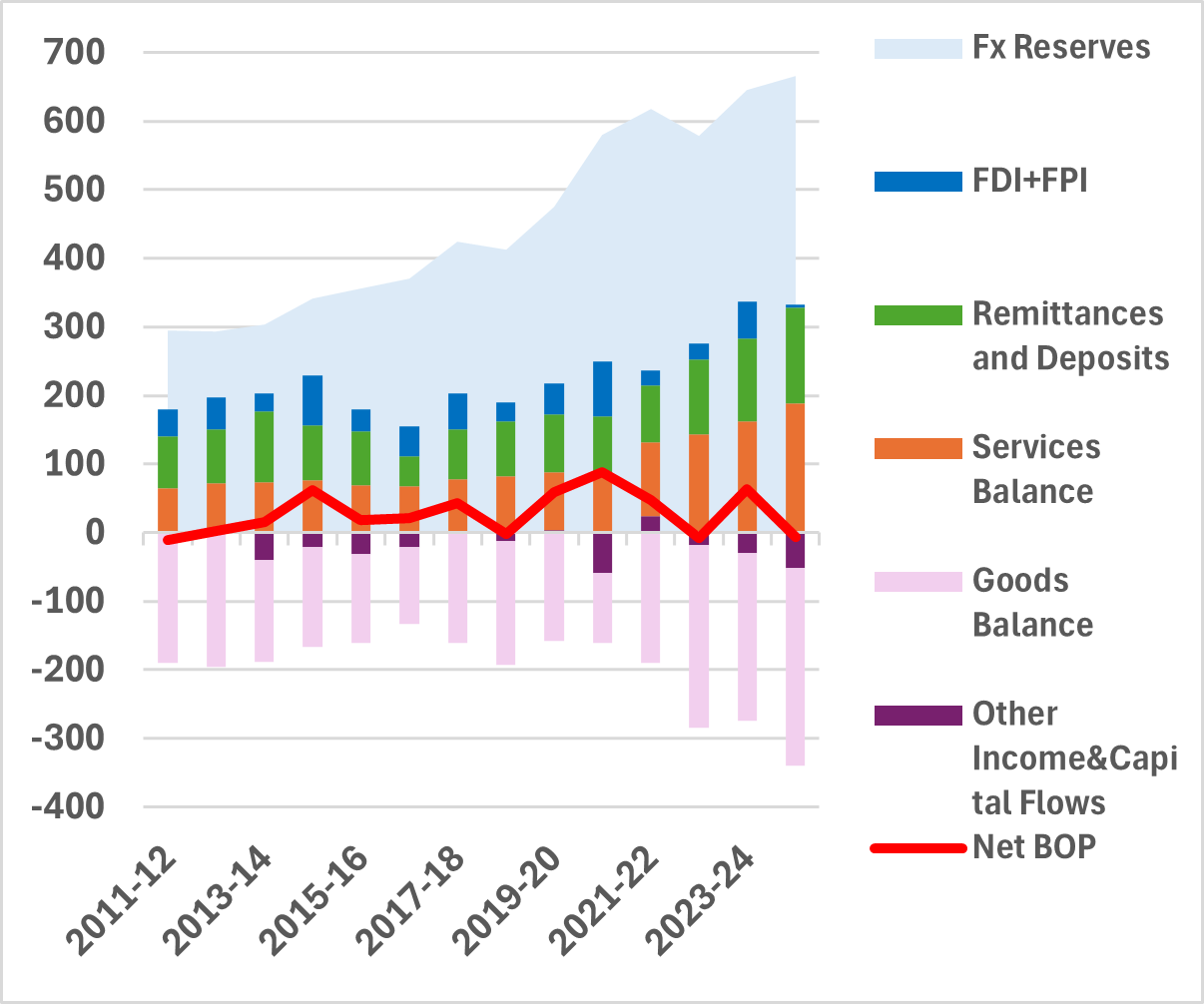 Chart showing India's capital flows and balance of payments trend