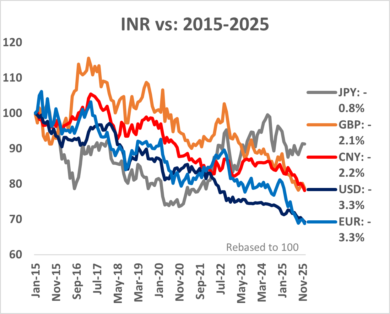Chart showing long term depreciation trend of the Indian rupee