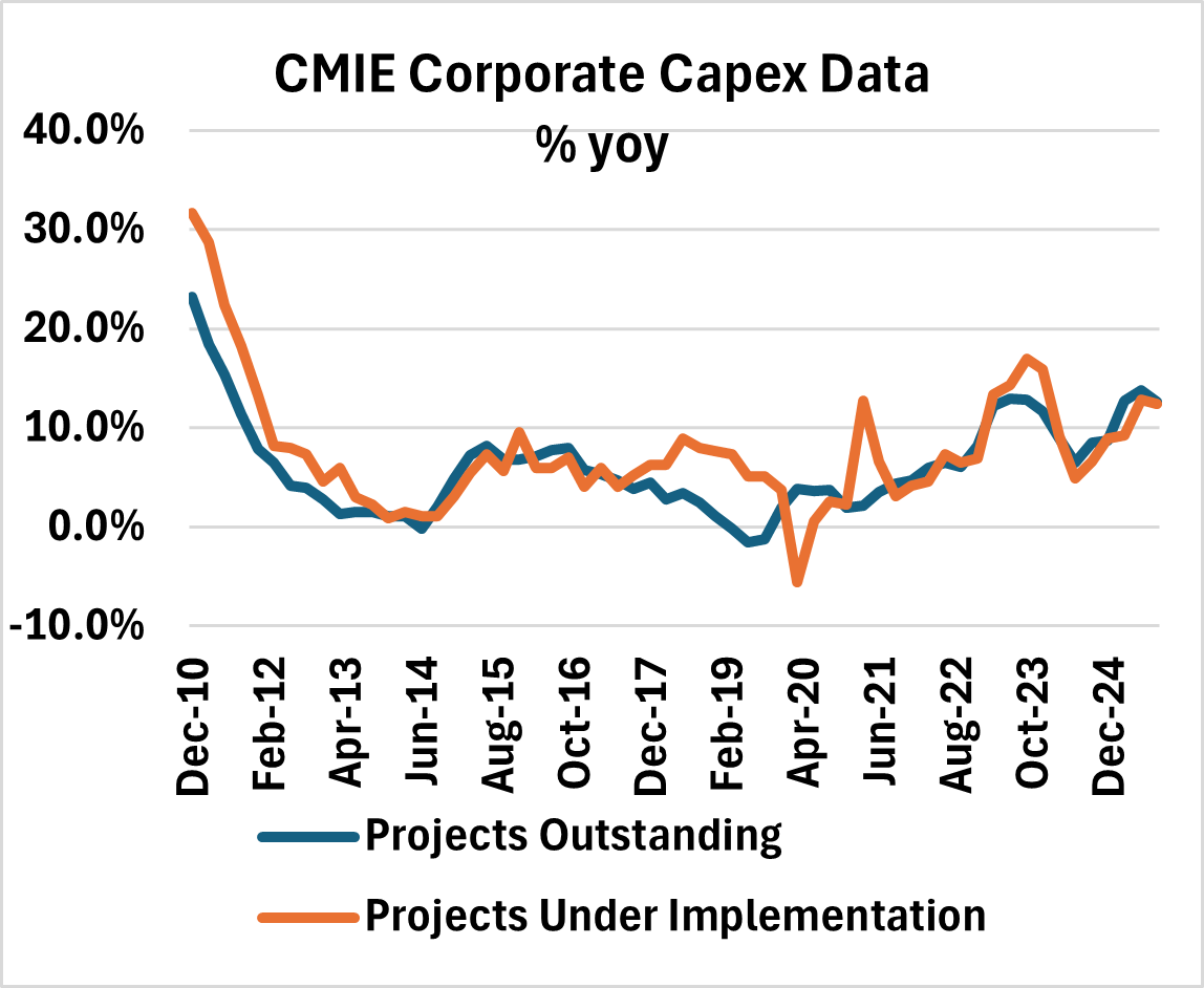 Chart showing revival in corporate capital expenditure in India