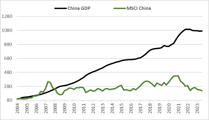 Line chart comparing China GDP and MSCI China from 2004 to 2023. It shows China&rsquo;s GDP rising steadily over time, while MSCI China remains far more volatile and delivers comparatively weaker long-term performance.