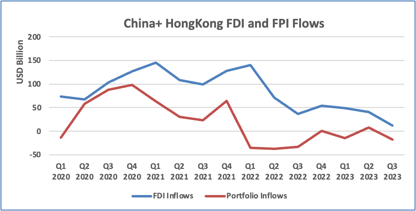 Line chart titled &ldquo;China + Hong Kong FDI and FPI Flows&rdquo; comparing quarterly FDI inflows and portfolio inflows from Q1 2020 to Q3 2023. It shows FDI inflows trending lower over time, while portfolio inflows are more volatile and turn negative in several recent quarters.