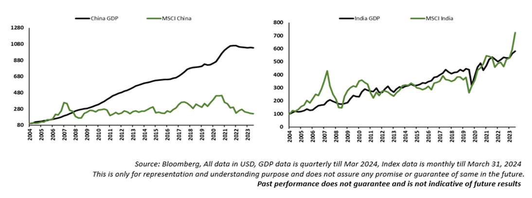 Two line charts comparing GDP growth and stock market performance for China and India from 2004 to 2023/24. The charts show that India&rsquo;s market performance has broadly tracked its economic growth more closely, while China&rsquo;s stock market has lagged behind its GDP growth over time.