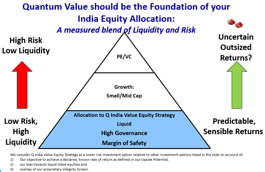 Pyramid: base&mdash;safe Q India Equity; middle&mdash;Small/Mid Cap growth; top&mdash;PE/VC; risk rises left, upside potential rises right.