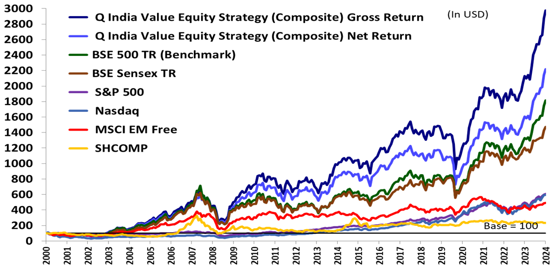Long‑term performance comparison of Quantum India Value Equity Composite vs Indian and global equity indices.