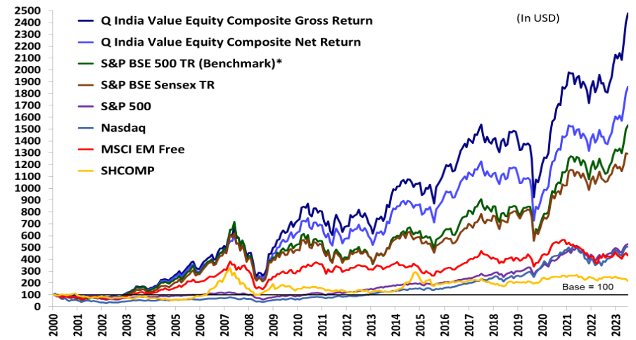 Long‑term performance comparison of Quantum India Value Equity Composite vs Indian and global equity indices.