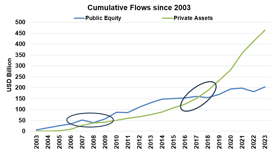 Line chart showing cumulative public equity and private asset flows since 2003.