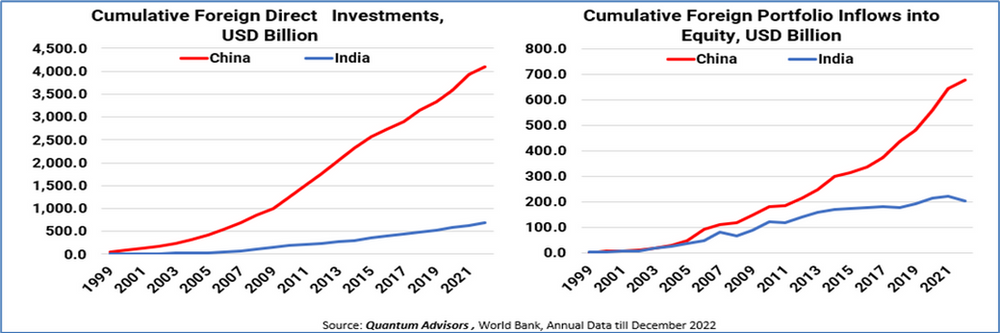 Cumulative foreign direct and portfolio equity inflows for China and India.