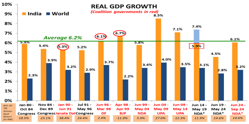 Bar chart comparing GDP growth across different governments