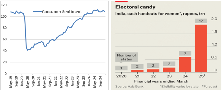 Two charts: consumer sentiment falls in 2020, recovers by 2024; women&rsquo;s cash handouts reach 2T rupees by 2025.