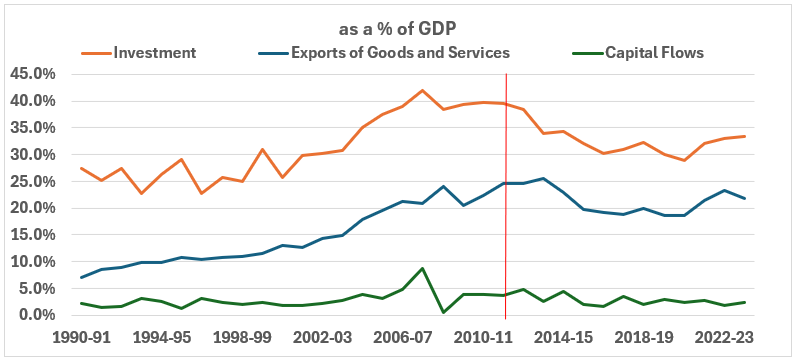 Chart 1990&ndash;2023: investment peaks >40% in 2007&ndash;08, exports rise to ~25%, capital flows mostly 1&ndash;5% with a 2007&ndash;08 spike.