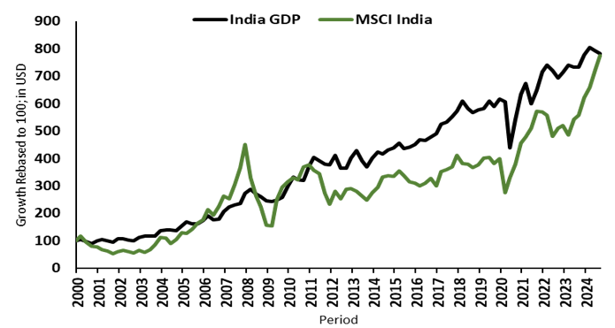 Chart comparing India GDP growth with MSCI India stock market returns from 2000 to 2024