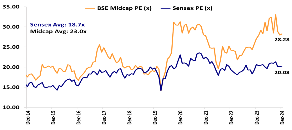 Chart 2014&ndash;2024: Midcap PE higher and more volatile, ending ~28.3; Sensex PE steadier, ending ~20; averages Midcap 23, Sensex 18.7.