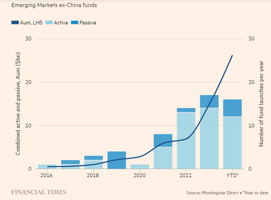 Chart titled &ldquo;Emerging Markets ex-China funds&rdquo; showing growth in assets under management (AUM) and the number of fund launches per year from 2016 to YTD. It indicates a strong rise in both fund launches and combined active/passive AUM, reflecting increasing investor interest in emerging markets excluding China.