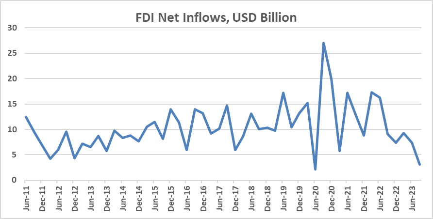Line chart showing FDI net inflows in USD billions over time.
