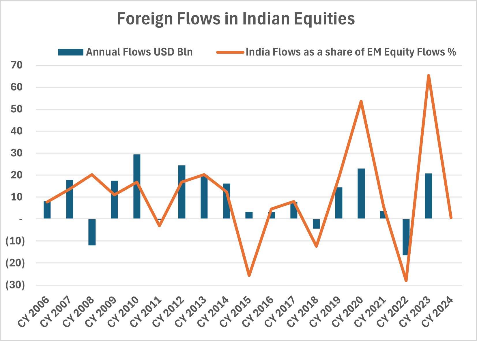 Chart comparing foreign portfolio flows to India with overall emerging market flows