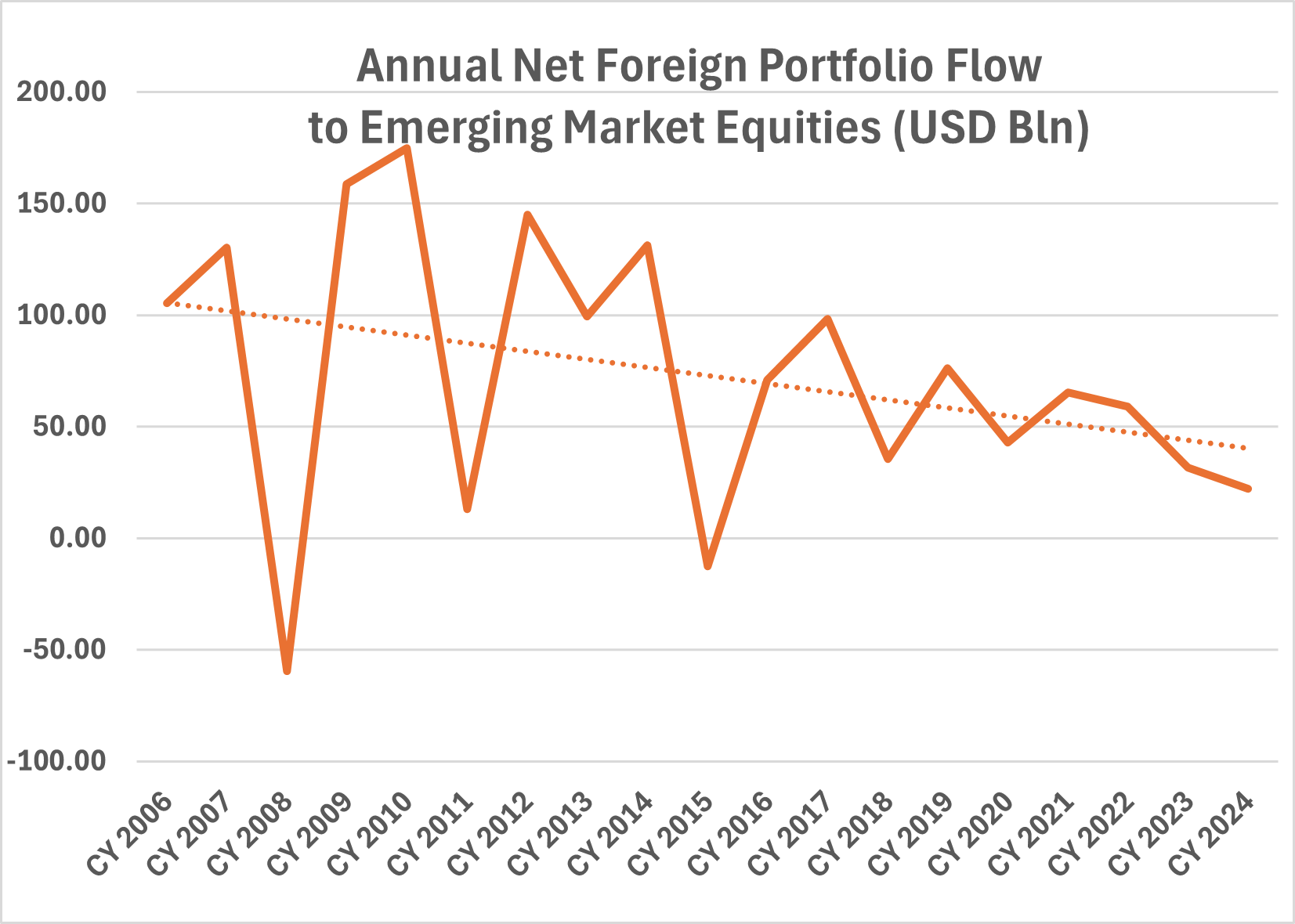 Chart showing decline in foreign portfolio flows to emerging market equities over time
