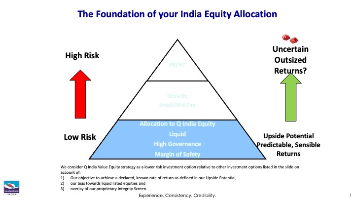 India equity allocation pyramid from low risk to high risk.