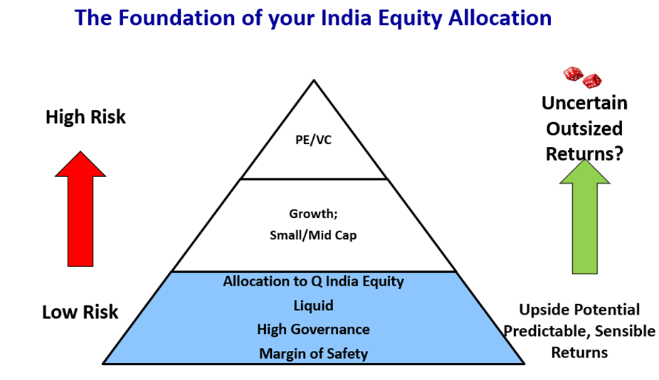 India equity allocation pyramid from low risk to high risk.
