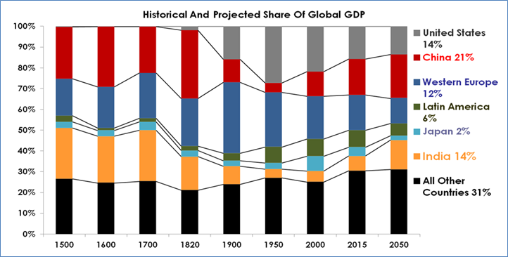 Stacked bar chart showing historical and projected shares of global GDP by region from 1500 to 2050.