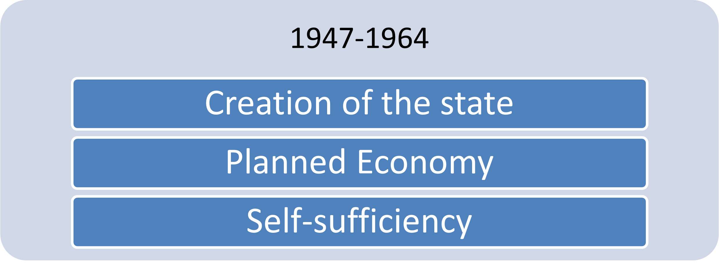 Graphic showing the period 1947&ndash;1964 with three associated themes: Creation of the state, Planned Economy, and Self-sufficiency.