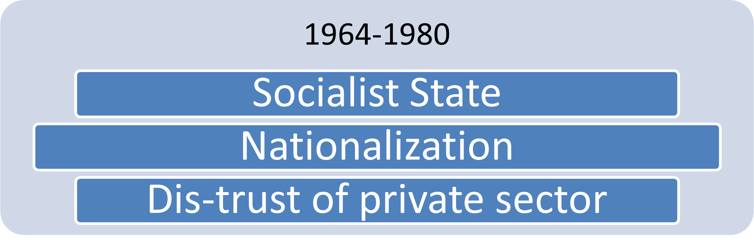 Graphic showing the period 1964&ndash;1980 with three key themes: Socialist State, Nationalization, and Distrust of private sector.