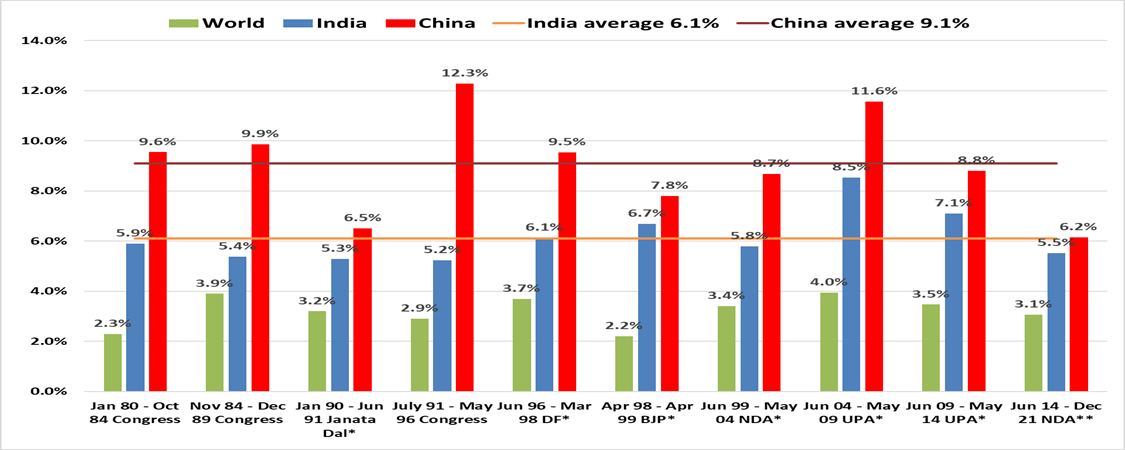 Bar chart of average GDP growth from 1980&ndash;2021: China highest, India above world average; reference lines show India 6.1% and China 9.1%.
