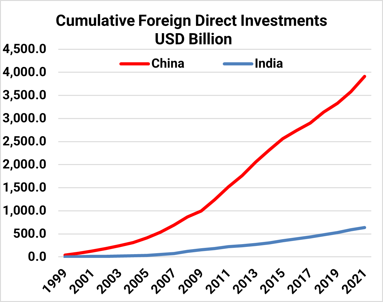 Line chart of cumulative FDI inflows 1999&ndash;2021: China nearly 4T USD, India about 650B USD.