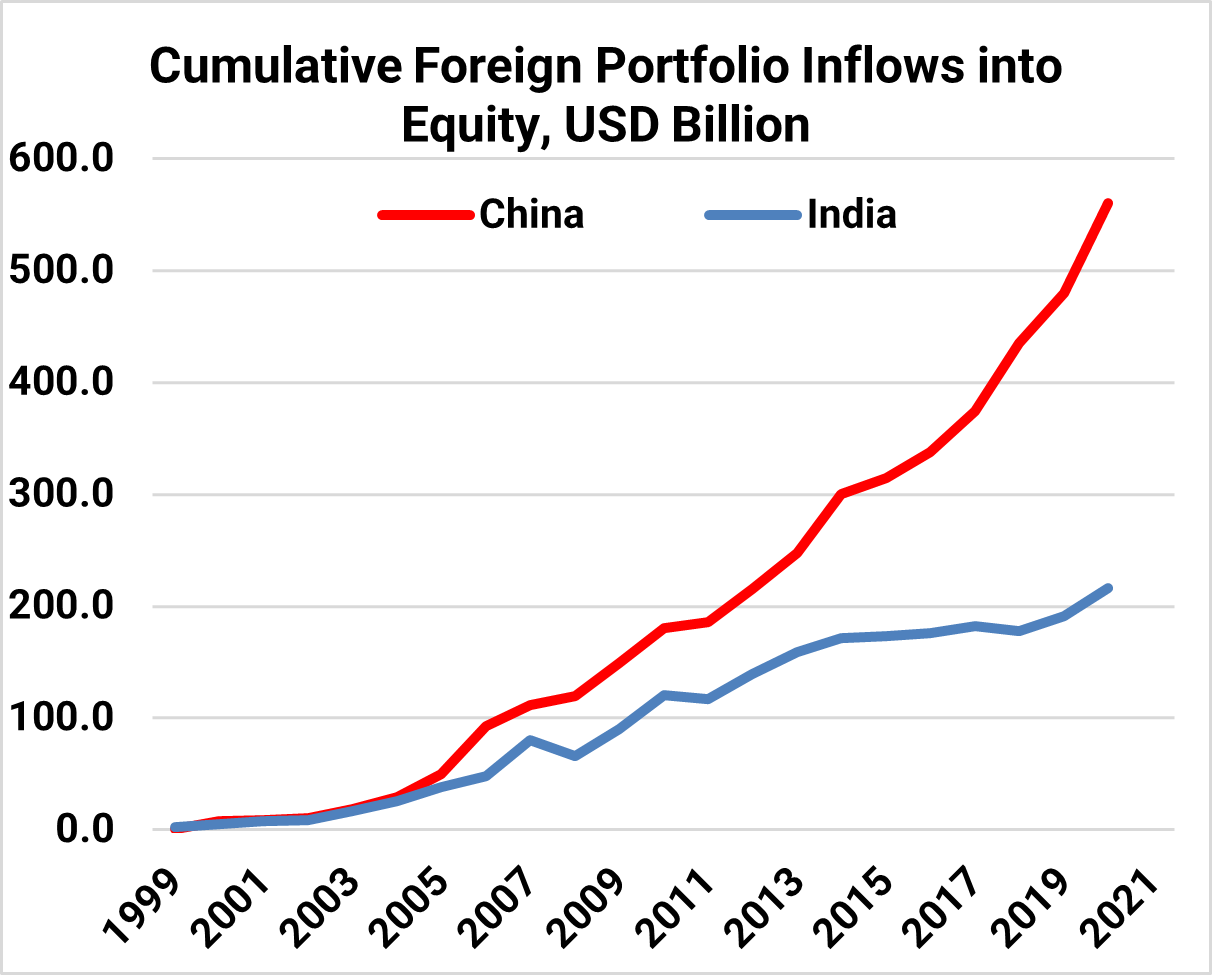 Line chart of cumulative foreign portfolio inflows 1999&ndash;2021: China rises from under 10B to over 550B USD, India from under 10B to about 220B USD; China consistently higher.