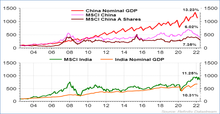 Two line charts 2004&ndash;2022: China GDP grows steadily at 13.2%, MSCI China and A Shares lower and fluctuating; India GDP grows 10.3%, MSCI India more volatile at 11.3%.