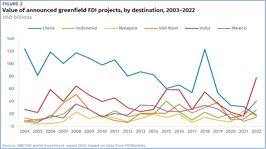 
Line chart showing the value of announced greenfield FDI projects from 2003 to 2022 across China, Indonesia, Malaysia, Viet Nam, India, and Mexico. It shows China leading for most of the period, while India records a sharp rise and becomes one of the top destinations by 2022.