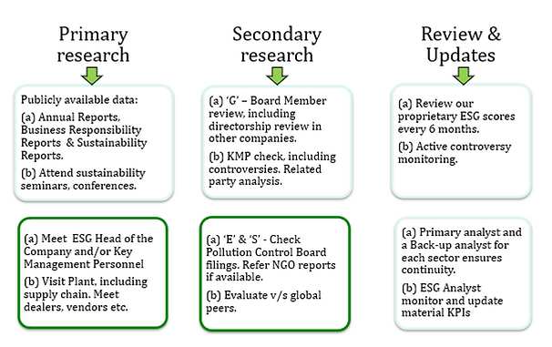 Flowchart outlining an ESG research process across three stages: Primary research, Secondary research, and Review & Updates. It highlights the use of public disclosures, management interactions, governance and controversy checks, and ongoing monitoring to assess and update ESG scores.
