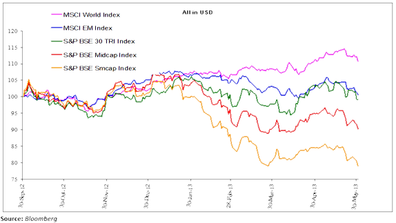 Equity index performance comparison across global and Indian markets.