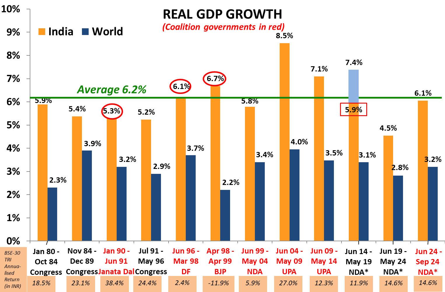 Bar chart comparing GDP growth across different governments