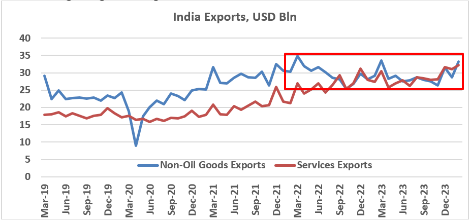 Line chart comparing non‑oil goods exports and services exports over time.