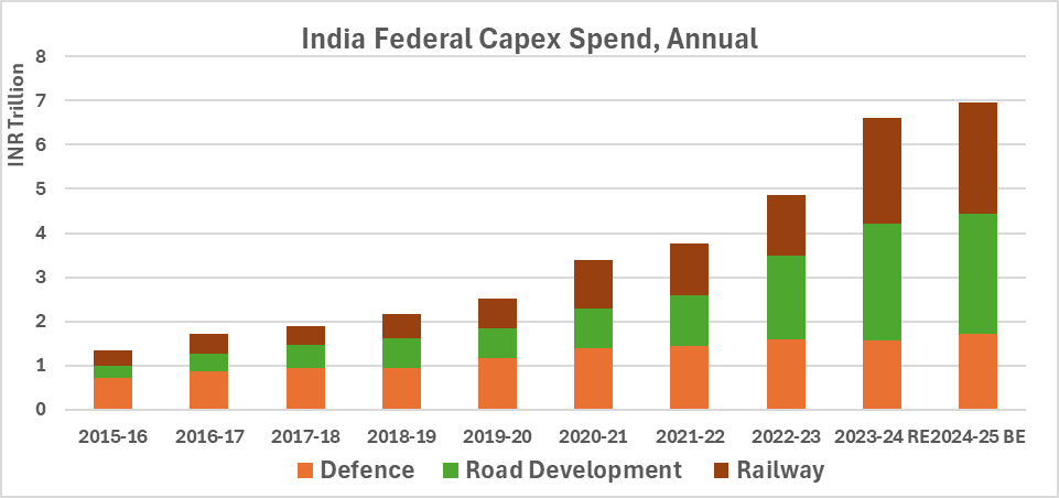 India federal capital spending by sector.