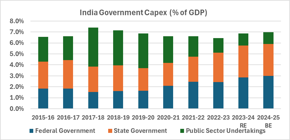India government capex as a share of GDP by sector.