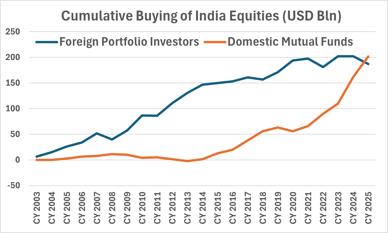 Chart showing cumulative equity investments by Indian domestic investors versus foreign investors