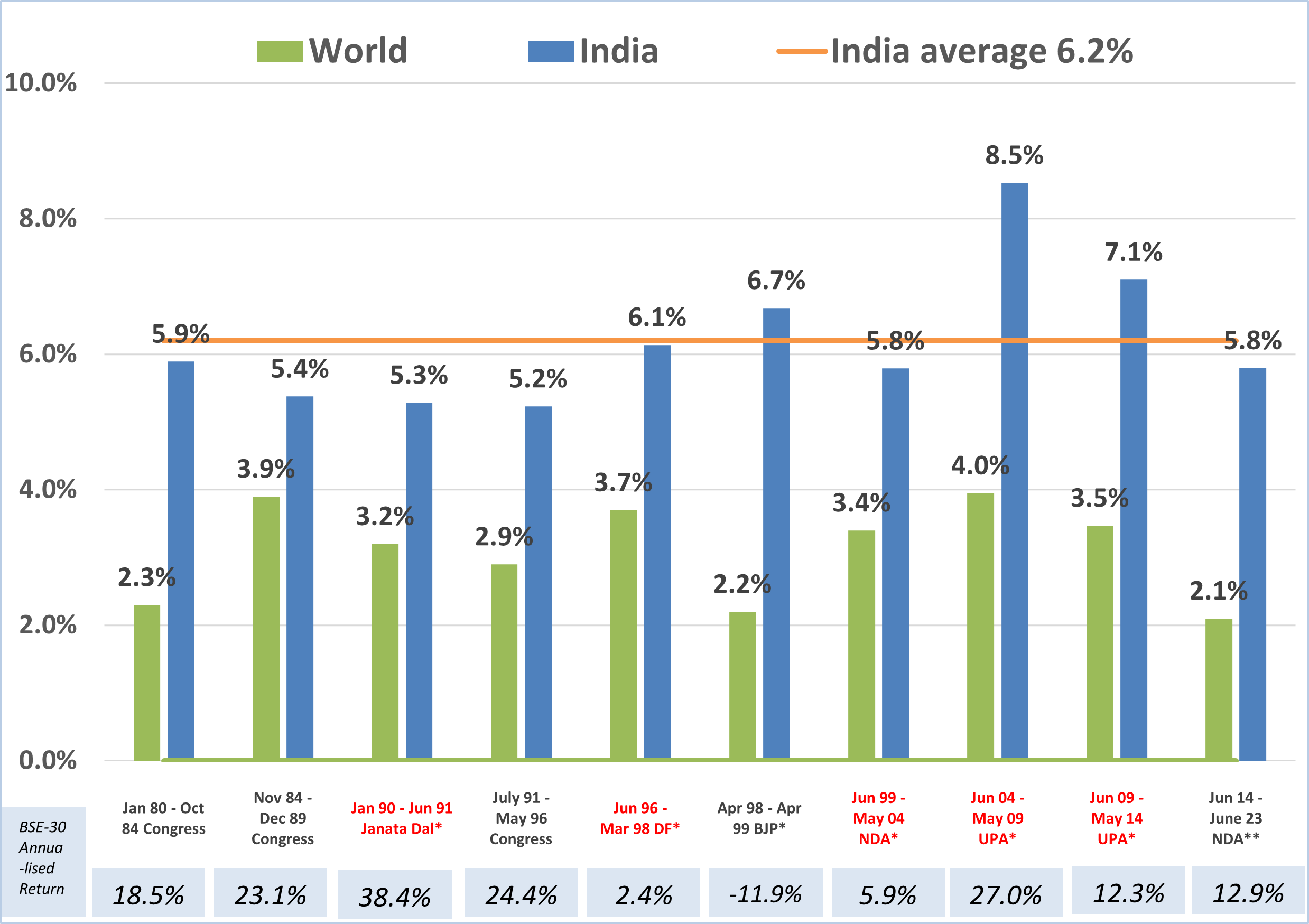 Bar chart comparing GDP growth of the world and India across political periods.