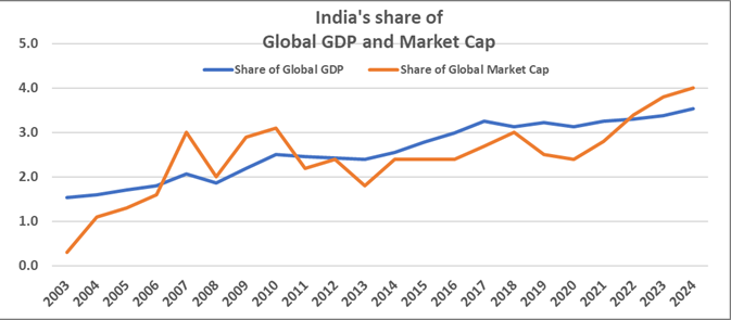 Chart comparing India's GDP share with its weight in the MSCI ACWI global equity index