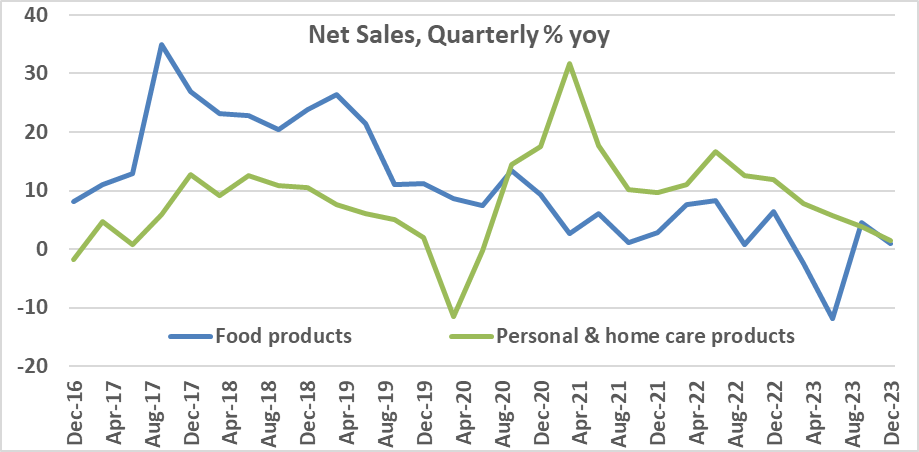 Quarterly net sales growth for food and personal care products.
